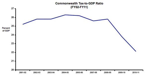 Commonwealth Tax-to-GDP Ratio, 2001-02 to 2010-11. Source: Per Capita, Treasury.