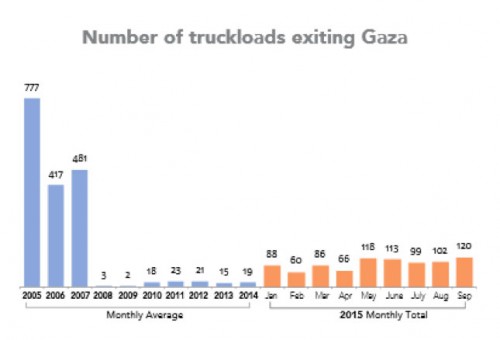 Gaza-truckloads