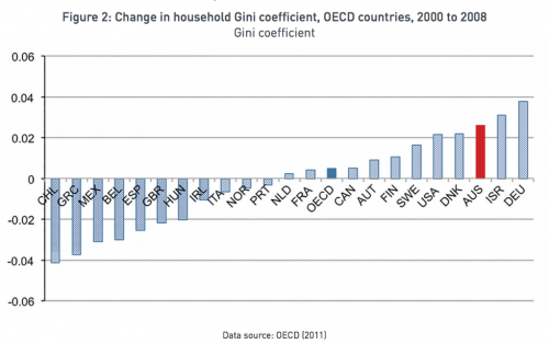 Changes in inequality, as measured the Gini coefficient. Image: ACOSS