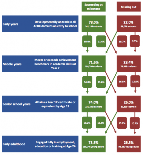 Educational inequality in Australia. Source: MItchell Institute.