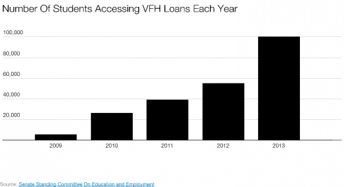 VFH loans 2