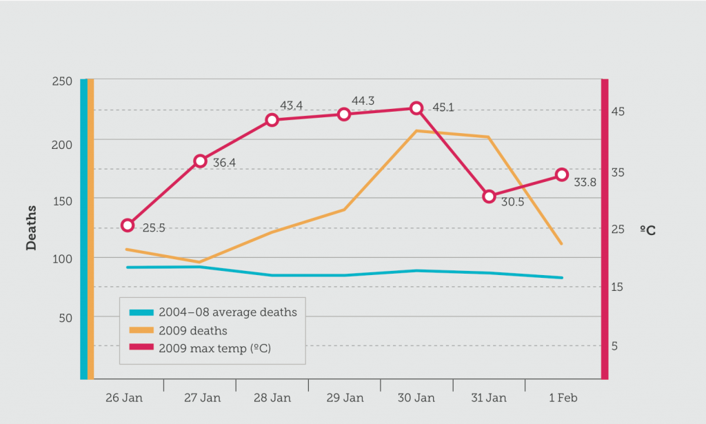 Mortality and temperature during the 2009 Melbourne heatwave. The Graph shows the relationship between prolonged periods of high temperature and death rates. (IMAGE: Climate Council)