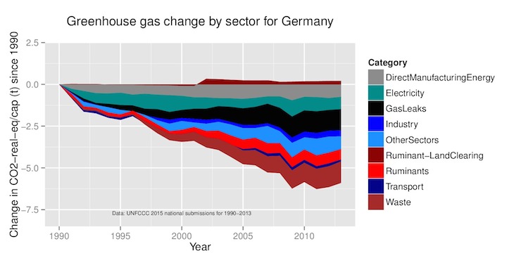new matilda, german greenhouse emissions
