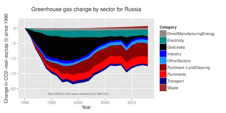 new matilda, russia emissions graph