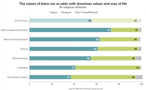 Public Religion Research Institute Poll On American Views On Islam.