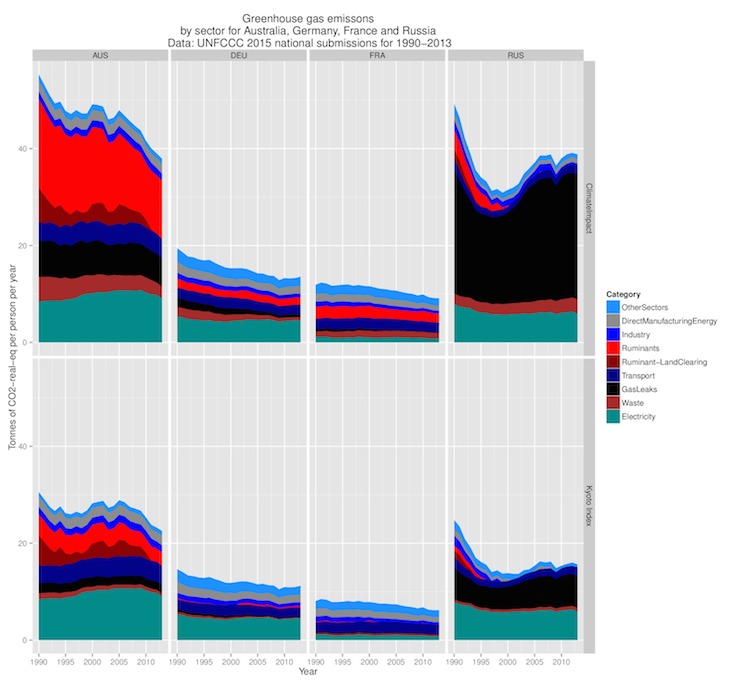 new matilda, unfccc emissions graph