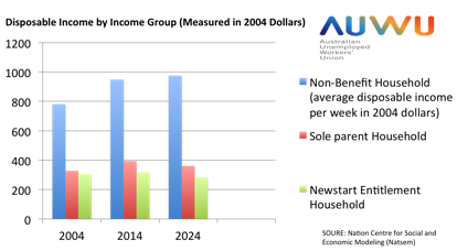 Disposable income by income group. (IMAGE: AUWU)