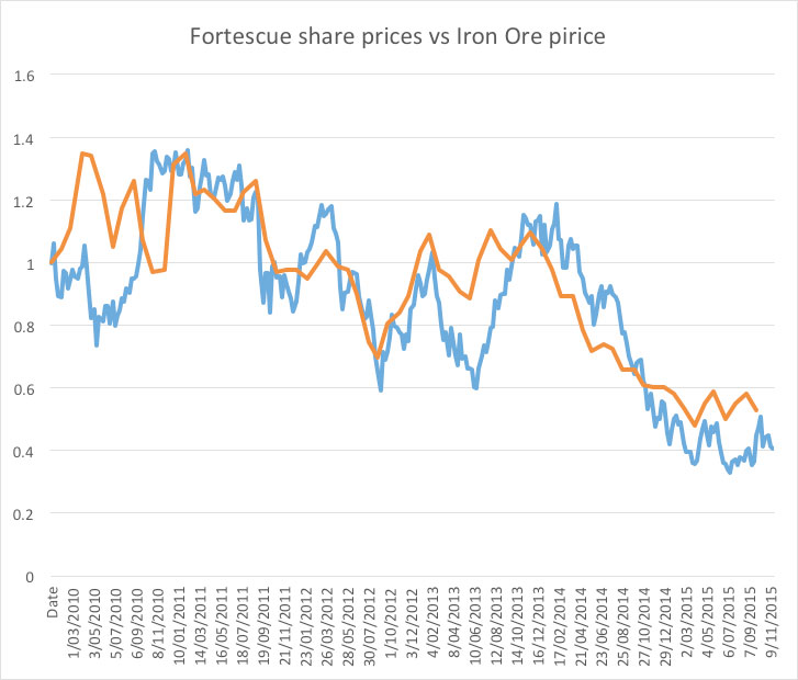 Fortescue-debt