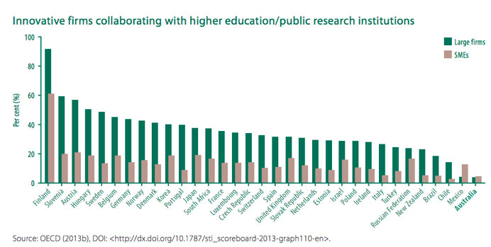 Australia places last in the OECD when it comes to companies collaborating with universities and public research agencies. Source: Australian Council of Learned Academies.