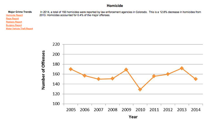 Homicide-Colorado