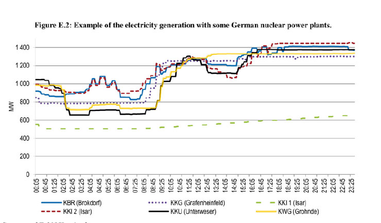 Nuclear-load-follow-graph