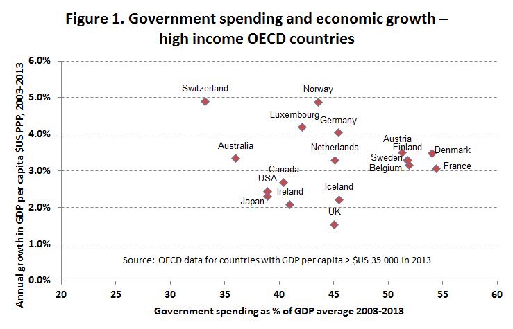 Govt and growth 1