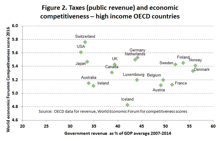 Govt and growth 2