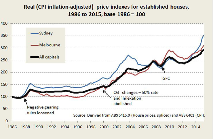 Housing-Index