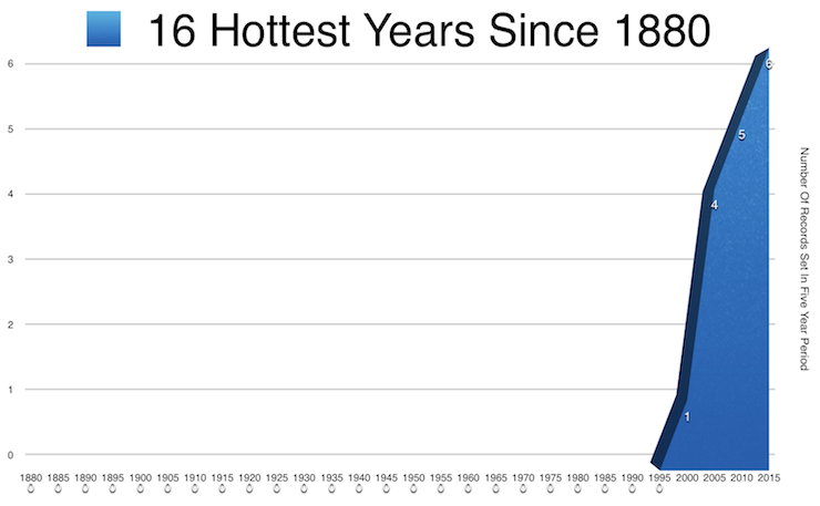 climate-change-15-hottest-year-records