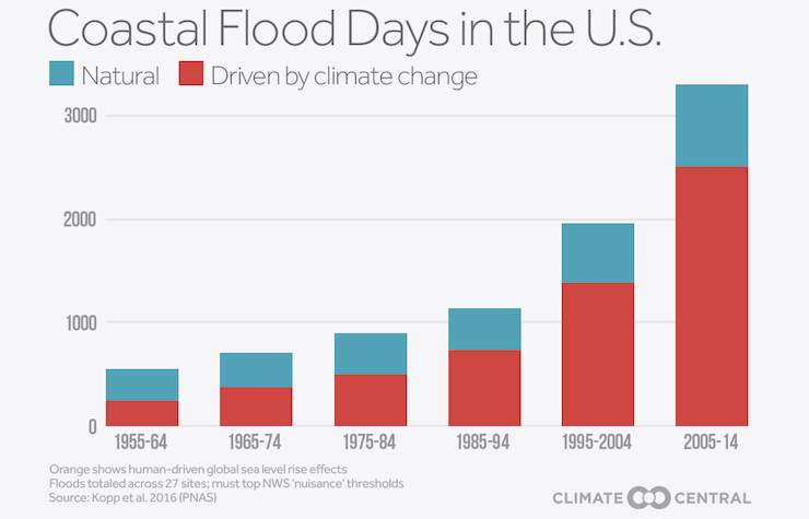 american-coastal-flood-climate