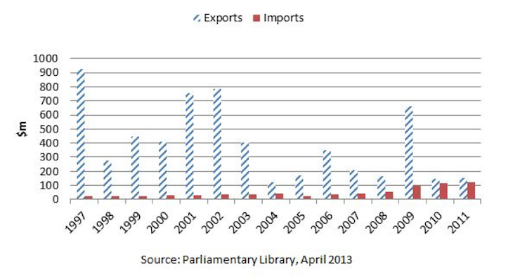 Aus Iranian Imports and Exports