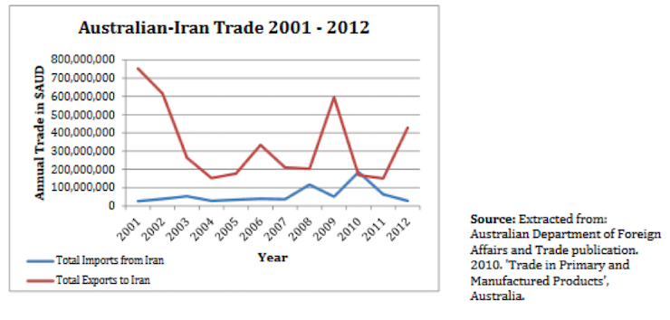 Australian Iranian Trade Graph