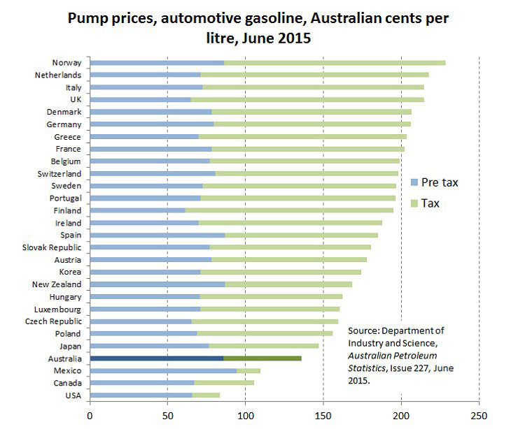 Petrol-prices