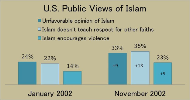 US-islamophobia-graph-2