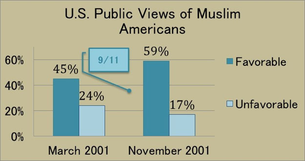 US-islamophobia-graph