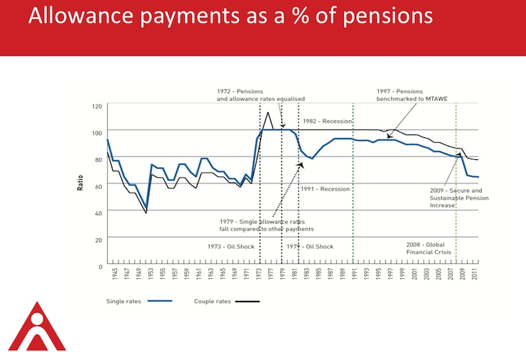 Acoss Pensions