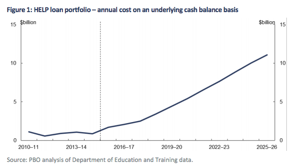 Liabilities from unpaid higher education loans are set to balloon in coming years. Source: PBO.