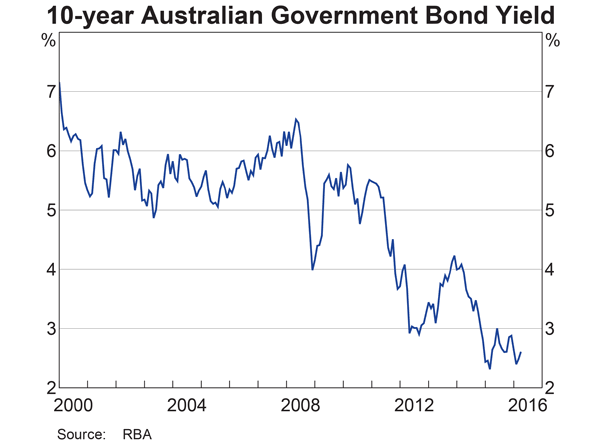 10-year-australian-government-bond-yield