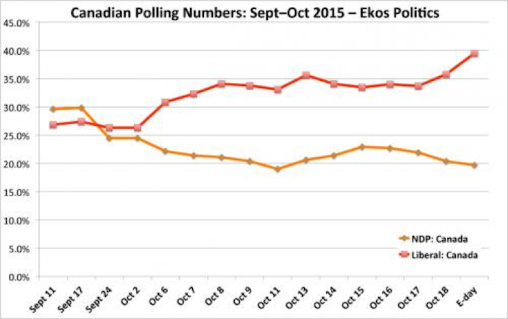 Canadian Voting