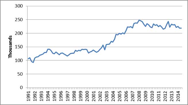 Construction-Employment