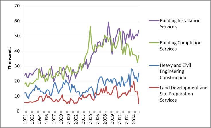 Construction-sub-sector