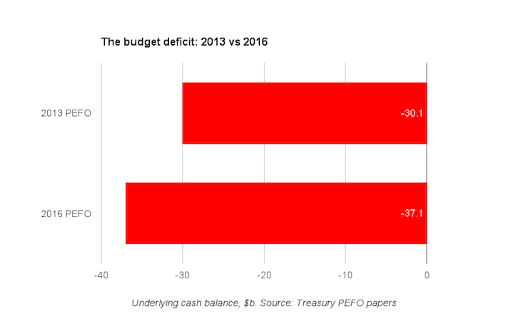 The underlying cash deficit left by the Rudd-Gillard and Abbott-Turnbull governments, measured by Treasury at the Pre-Election Economic and Fiscal Outlook. Source: Treasury PEFO papers. 