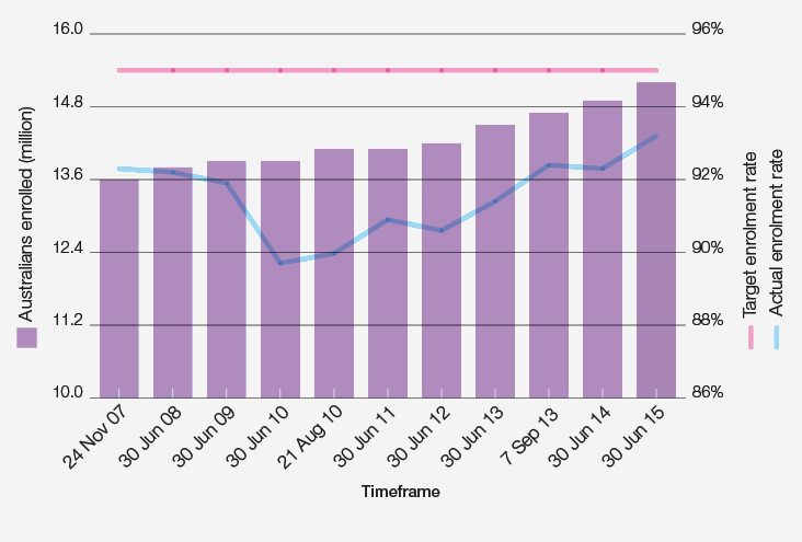 Enrolment Rate