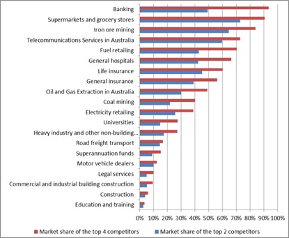 Market concentration in the 20 largest Australian industries. Source: Andrew Leigh.