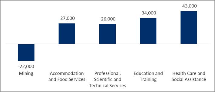 Queensland-employment