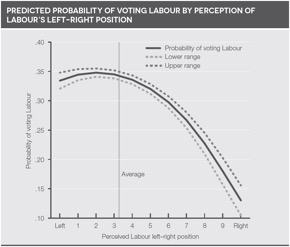 Voting Labour