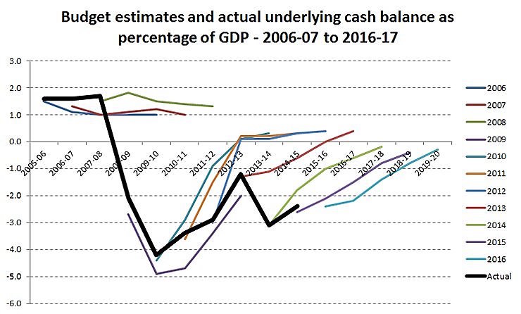 Budget estimates