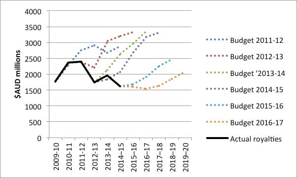 Coal royalties in Queensland budgets 2009-10 to 2019-20. Source: Budget papers. Appendix B or C to Budget paper 2, Revenue and Expense Assumptions and Sensitivity Analysis.