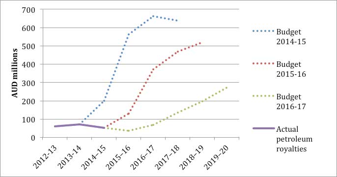 Petroleum (mainly gas) royalties in Queensland budgets 2009-10 to 2019-20. Source: Budget papers. Appendix B or C to Budget paper 2, Revenue and Expense Assumptions and Sensitivity Analysis.