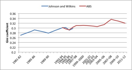 Trends in income inequality (Gini coefficient) in Australia, 1981–82 to 2011-12. Whiteford