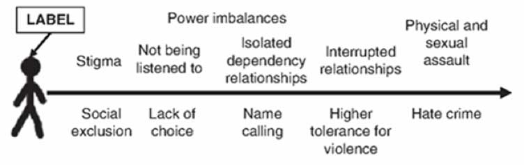 Image from the chapter ‘Disability and the Continuum of Violence’ by Dr Andrea Hollomotz – from the book Disability, Hate Crime and Violence.