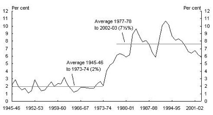 Graph courtesy of federal budget papers .