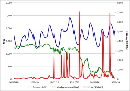 Wind Graph