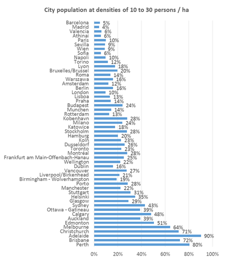 au-eu-ca-nz-cities-percent-at-10-to-30-per-hectare