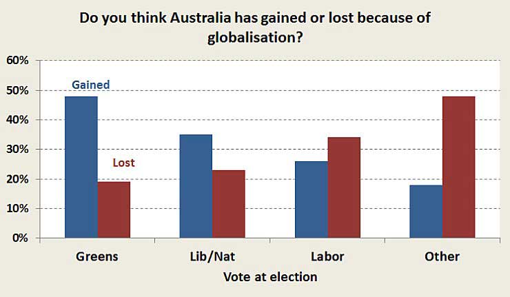 Globalisation