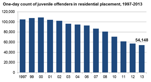 Graph: U.S. Department Of Justice.