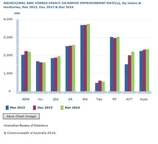 Aboriginal-inprisonment-rates