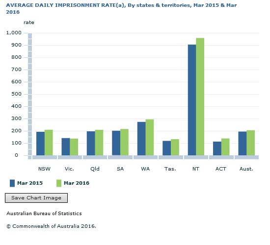 Australian-imprisonment-rates