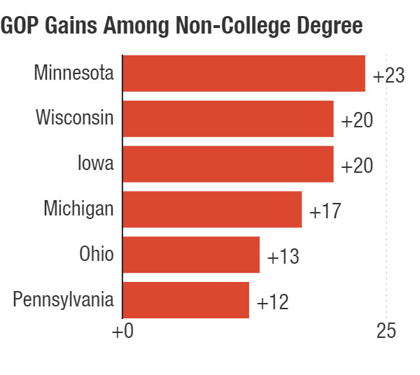 Donald Trump’s gain amongst voters without university degrees. Image: Domenico Montanaro/NPR.