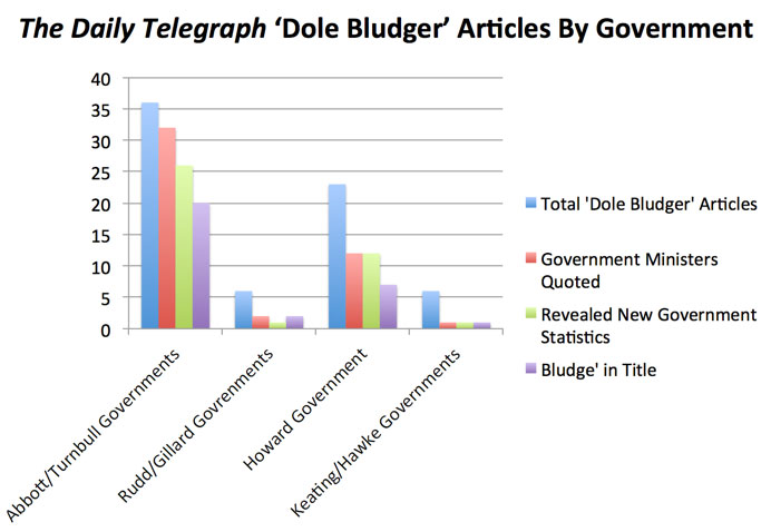 dole-bludger-tele-graph